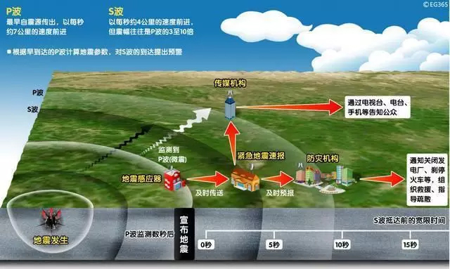 四川長寧6.0級地震，提前61秒預(yù)警！安防這10項技術(shù)都跟地震有關(guān)！