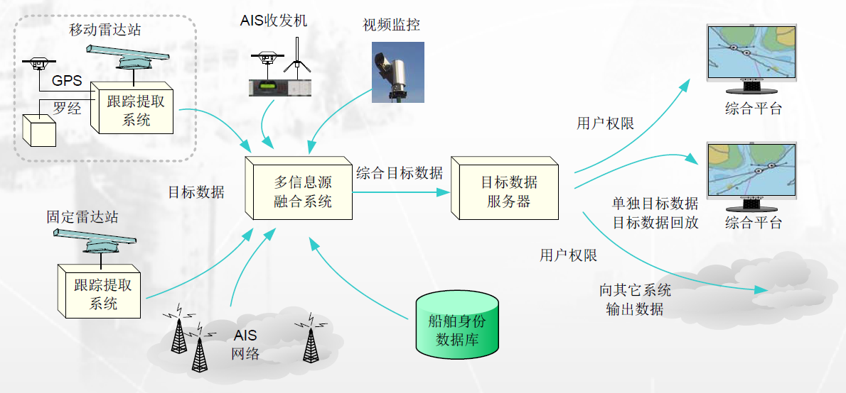 邊海防近海船舶管理全天候遠距離晝夜監(jiān)測